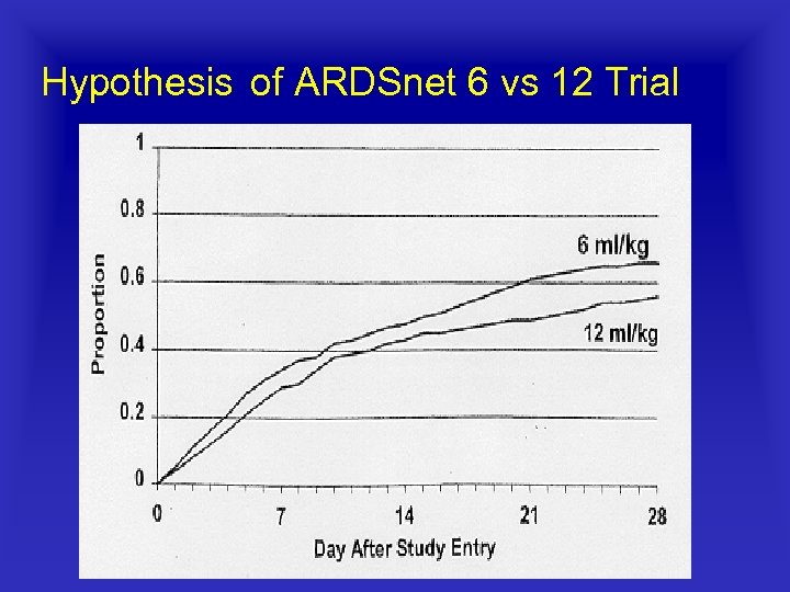 Hypothesis of ARDSnet 6 vs 12 Trial 