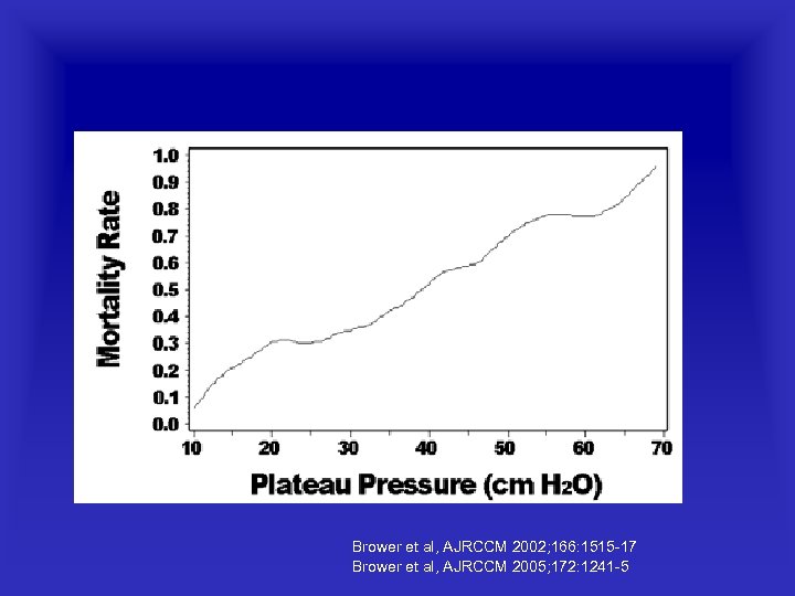 Brower et al, AJRCCM 2002; 166: 1515 17 Brower et al, AJRCCM 2005; 172: