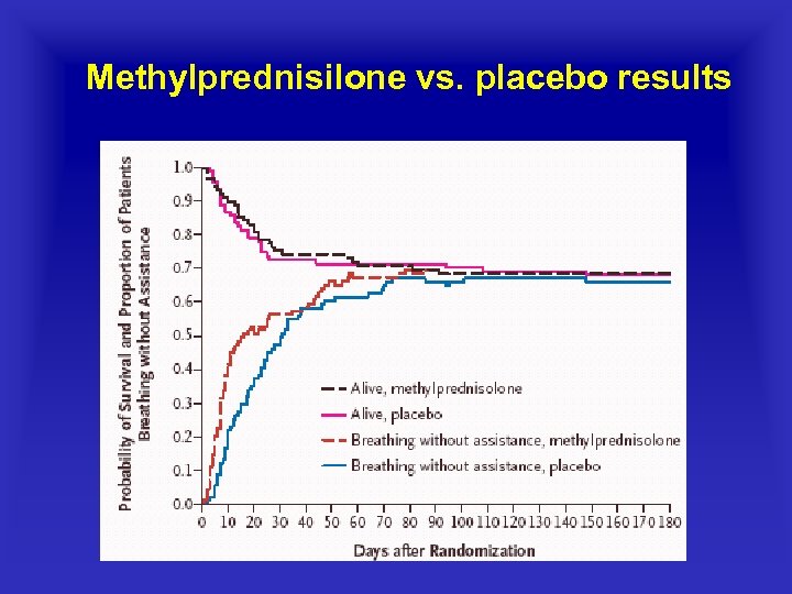 Methylprednisilone vs. placebo results 