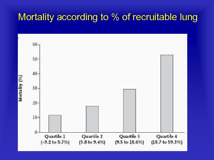 Mortality according to % of recruitable lung 