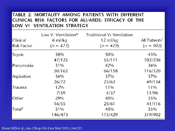 Eisner MD et al. , Am J Resp Crit Care Med 2001; 164: 225