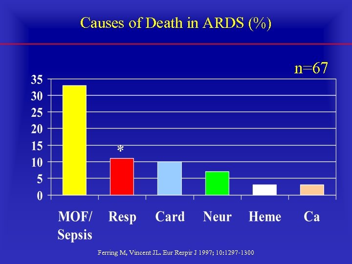 Causes of Death in ARDS (%) n=67 * Ferring M, Vincent JL. Eur Respir