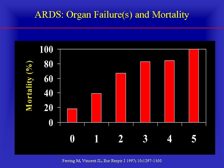 ARDS: Organ Failure(s) and Mortality Ferring M, Vincent JL. Eur Respir J 1997; 10: