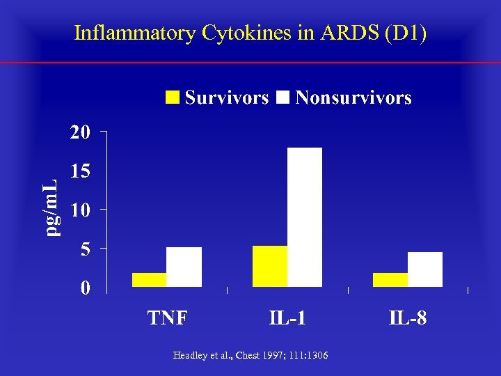 Inflammatory Cytokines in ARDS (D 1) Headley et al. , Chest 1997; 111: 1306