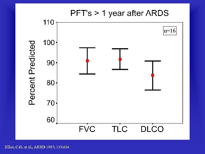 n=16 Elliot, C. G. et al. , ARRD 1987; 135: 634 