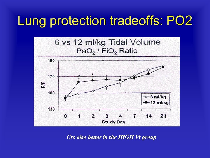 Lung protection tradeoffs: PO 2 Crs also better in the HIGH Vt group 