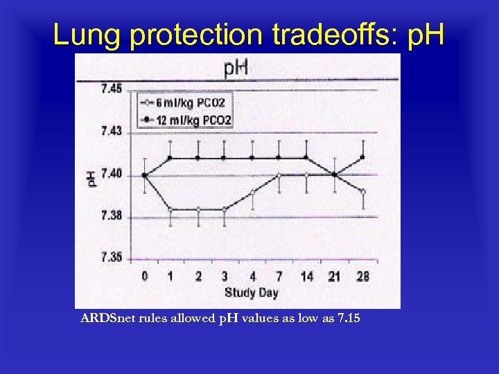 Lung protection tradeoffs: p. H ARDSnet rules allowed p. H values as low as