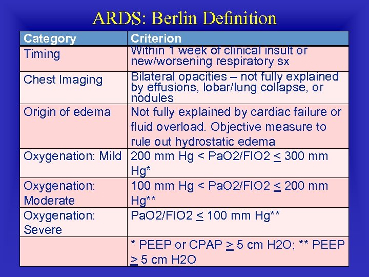 ARDS: Berlin Deﬁnition Category Timing Criterion Within 1 week of clinical insult or new/worsening