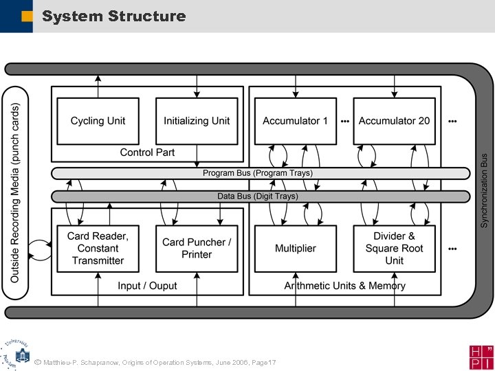 System Structure ã Matthieu-P. Schapranow, Origins of Operation Systems, June 2006, Page 17 