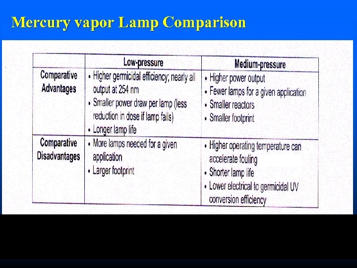 Mercury vapor Lamp Comparison 