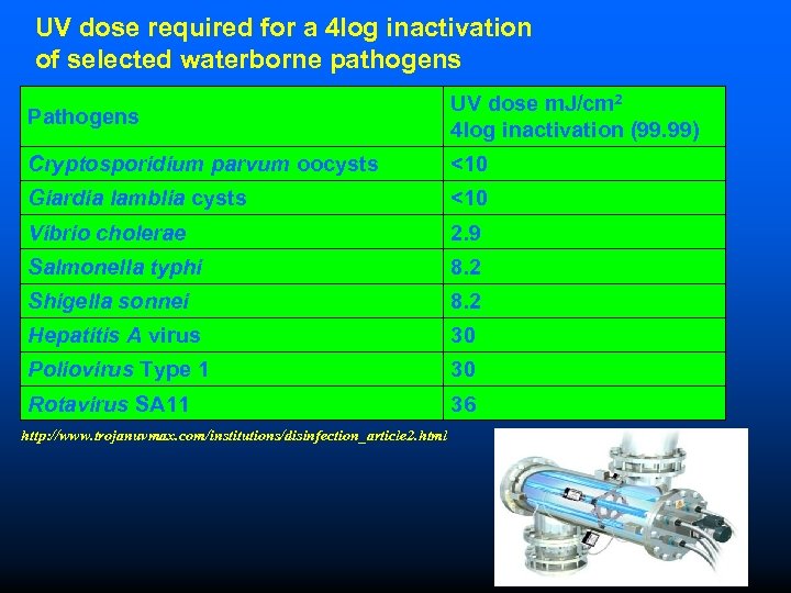 UV dose required for a 4 log inactivation of selected waterborne pathogens Pathogens UV