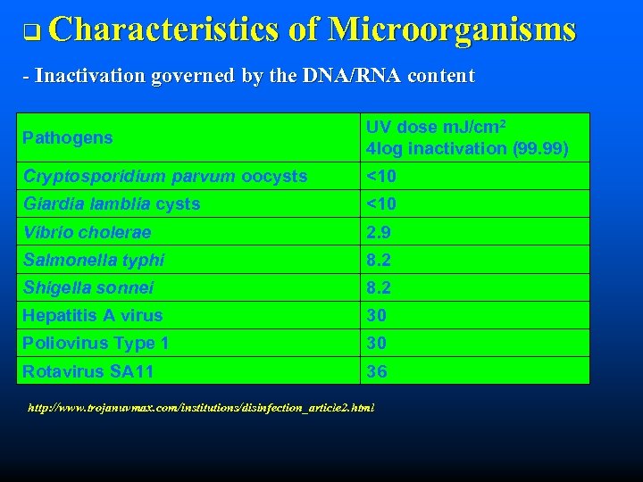 q Characteristics of Microorganisms - Inactivation governed by the DNA/RNA content Pathogens UV dose