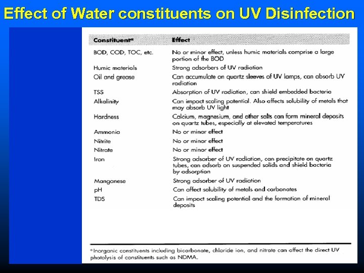 Effect of Water constituents on UV Disinfection 