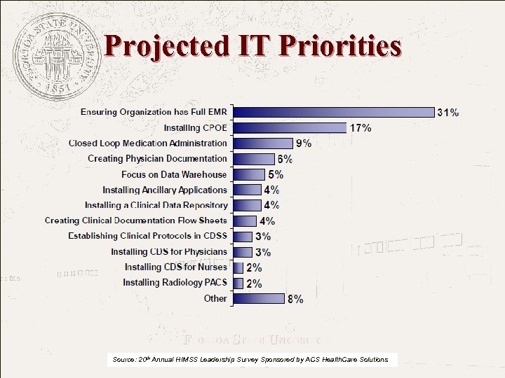 Projected IT Priorities FLORIDA STATE UNIVERSITY The College of Medicine Source: 20 th Annual