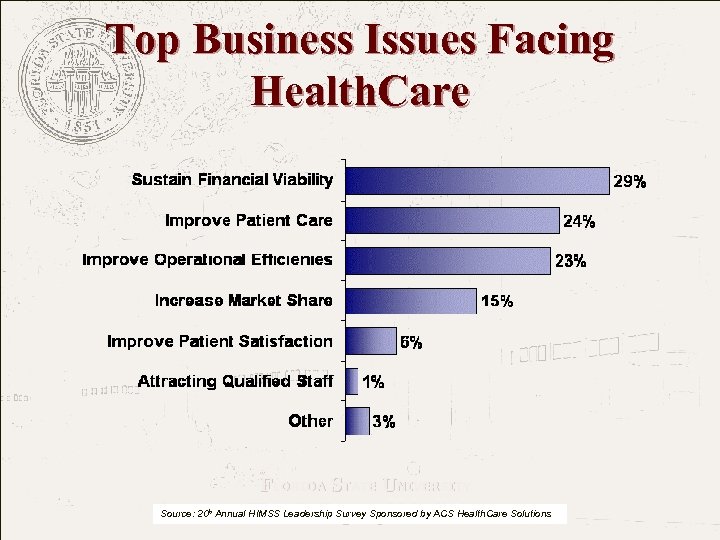 Top Business Issues Facing Health. Care FLORIDA STATE UNIVERSITY The College of Medicine Source: