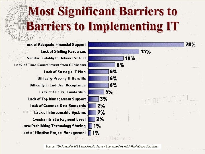 Most Significant Barriers to Implementing IT FLORIDA STATE UNIVERSITY The College of Medicine Source: