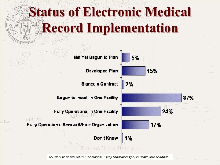 Status of Electronic Medical Record Implementation FLORIDA STATE UNIVERSITY The College of Medicine Source: