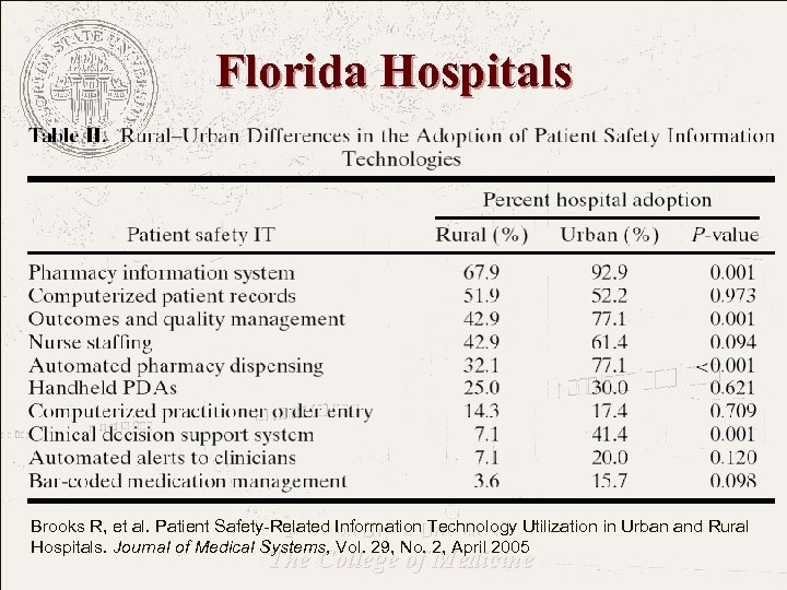 Florida Hospitals Brooks R, et al. Patient Safety-Related Information Technology Utilization in Urban and