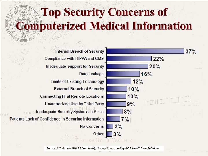 Top Security Concerns of Computerized Medical Information FLORIDA STATE UNIVERSITY The College of Medicine