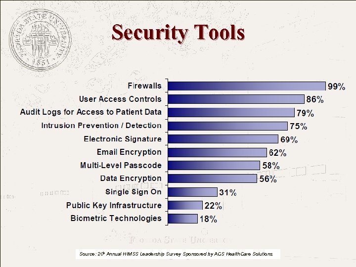 Security Tools FLORIDA STATE UNIVERSITY The College of Medicine Source: 20 h Annual HIMSS