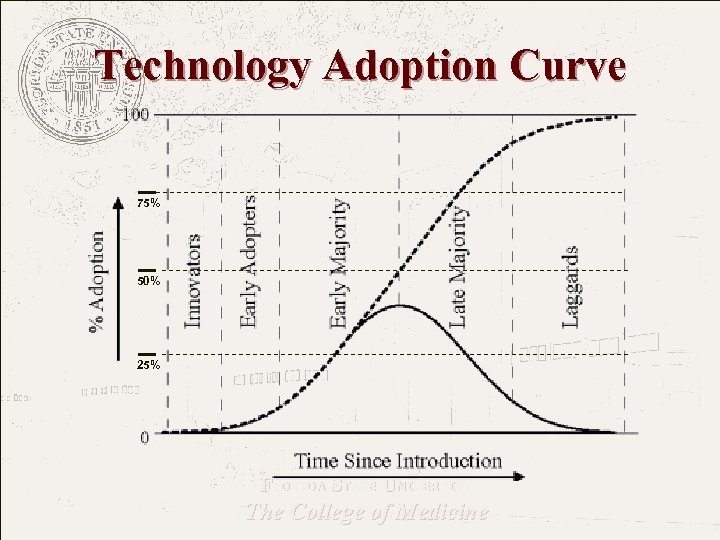 Technology Adoption Curve 75% 50% 25% FLORIDA STATE UNIVERSITY The College of Medicine 