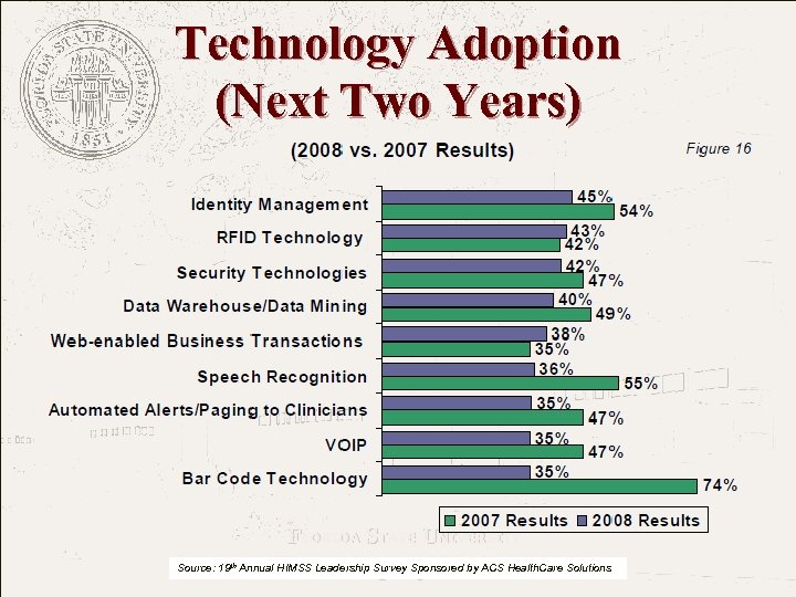 Technology Adoption (Next Two Years) FLORIDA STATE UNIVERSITY The College of Medicine Source: 19