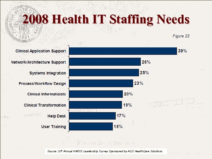 2008 Health IT Staffing Needs FLORIDA STATE UNIVERSITY The College of Medicine Source: 20