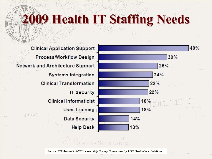 2009 Health IT Staffing Needs FLORIDA STATE UNIVERSITY The College of Medicine Source: 20