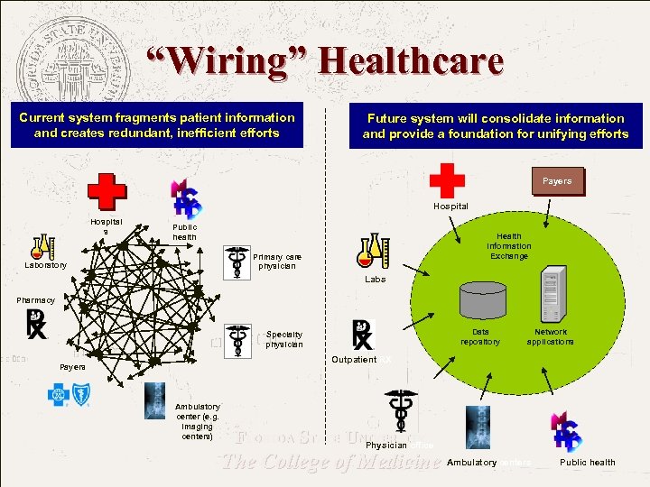 “Wiring” Healthcare Current system fragments patient information and creates redundant, inefficient efforts Future system