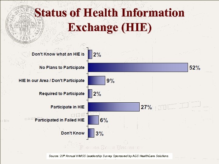 Status of Health Information Exchange (HIE) FLORIDA STATE UNIVERSITY The College of Medicine Source: