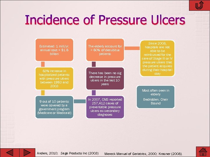 Incidence of Pressure Ulcers Estimated: 1 mill/yr; annual cost = $1. 6 billion The