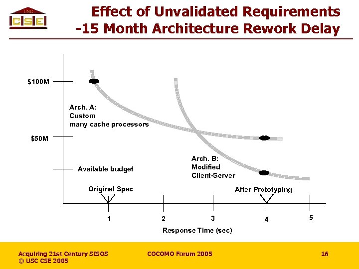 Effect of Unvalidated Requirements -15 Month Architecture Rework Delay $100 M Arch. A: Custom