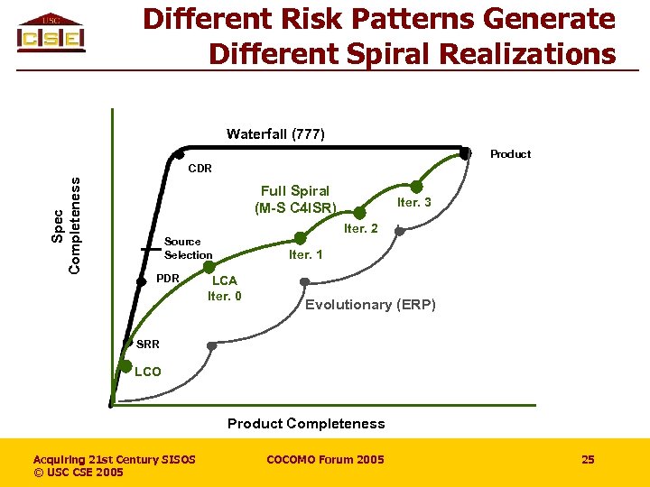 Different Risk Patterns Generate Different Spiral Realizations Waterfall (777) Product Spec Completeness CDR Full