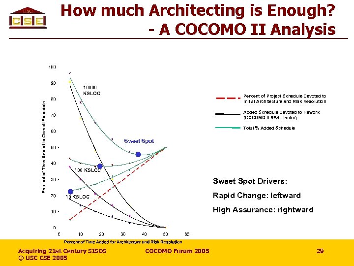 How much Architecting is Enough? - A COCOMO II Analysis 10000 KSLOC Percent of