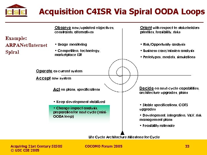 Acquisition C 4 ISR Via Spiral OODA Loops Observe new/updated objectives, Orient with respect