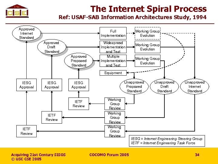 The Internet Spiral Process Ref: USAF-SAB Information Architectures Study, 1994 Approved Internet Standard Full