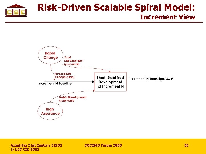 Risk-Driven Scalable Spiral Model: Increment View Acquiring 21 st Century SISOS © USC CSE