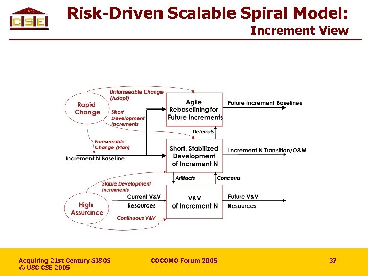 Risk-Driven Scalable Spiral Model: Increment View Acquiring 21 st Century SISOS © USC CSE