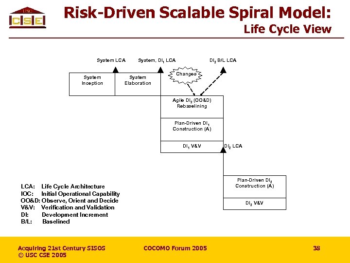 Risk-Driven Scalable Spiral Model: Life Cycle View System LCA System Inception System, DI 1