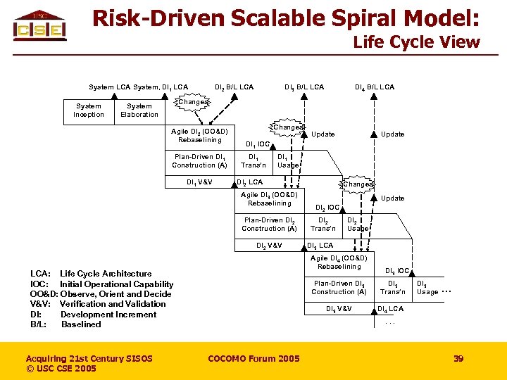 Risk-Driven Scalable Spiral Model: Life Cycle View System LCA System, DI 1 LCA System