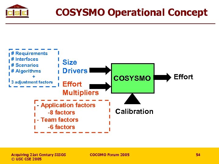 COSYSMO Operational Concept # Requirements # Interfaces # Scenarios # Algorithms + 3 adjustment