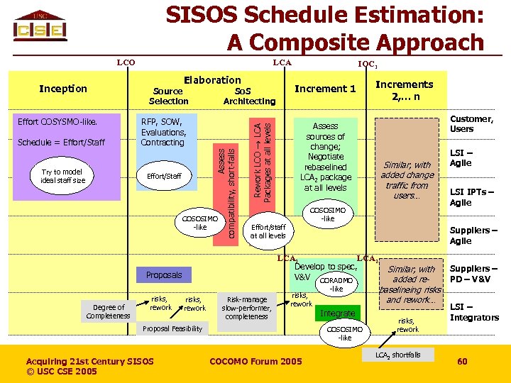 SISOS Schedule Estimation: A Composite Approach LCO Schedule = Effort/Staff Try to model ideal