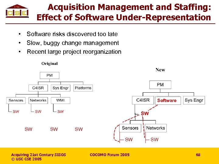 Acquisition Management and Staffing: Effect of Software Under-Representation • Software risks discovered too late