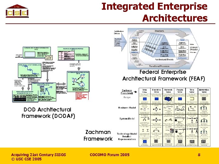 Integrated Enterprise Architectures Federal Enterprise Architectural Framework (FEAF) DOD Architectural Framework (DODAF) Zachman Framework