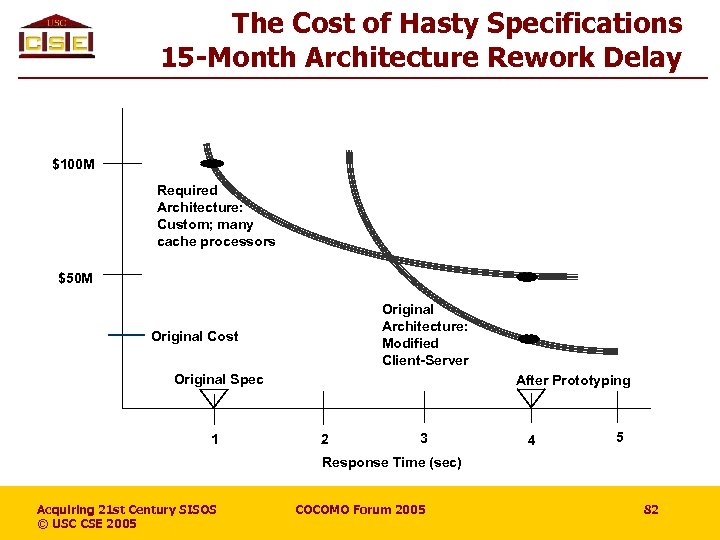 The Cost of Hasty Specifications 15 -Month Architecture Rework Delay $100 M Required Architecture: