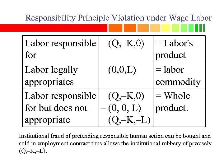 Responsibility Principle Violation under Wage Labor responsible (Q, –K, 0) for Labor legally (0,
