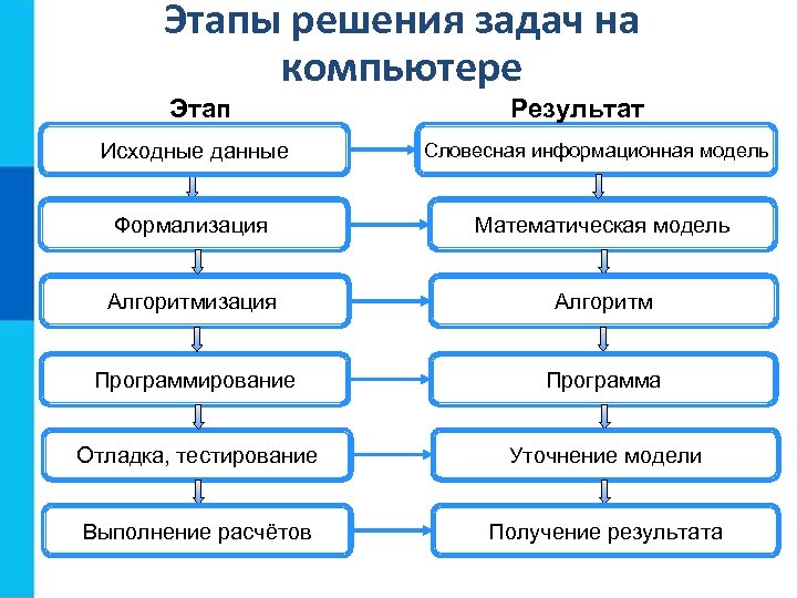 Этапы решения задач на компьютере Этап Исходные данные Результат Словесная информационная модель Формализация Математическая