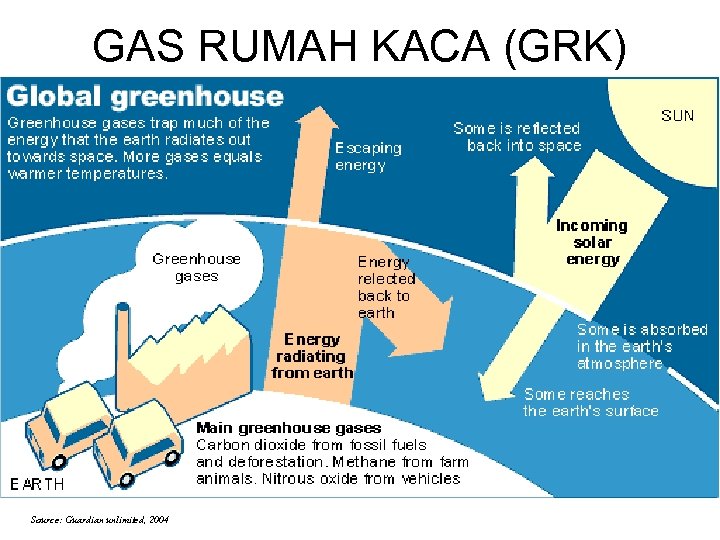 GAS RUMAH KACA (GRK) Source: Guardian unlimited, 2004 