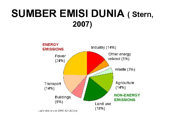 SUMBER EMISI DUNIA ( Stern, 2007) 