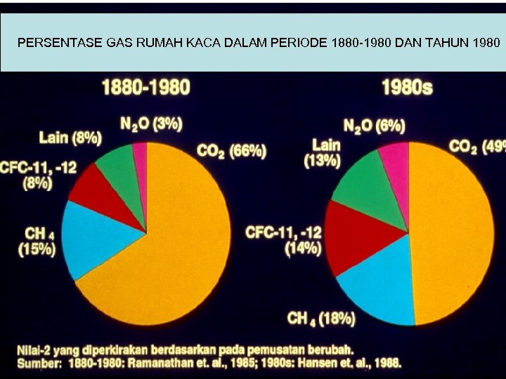 PERSENTASE GAS RUMAH KACA DALAM PERIODE 1880 -1980 DAN TAHUN 1980 